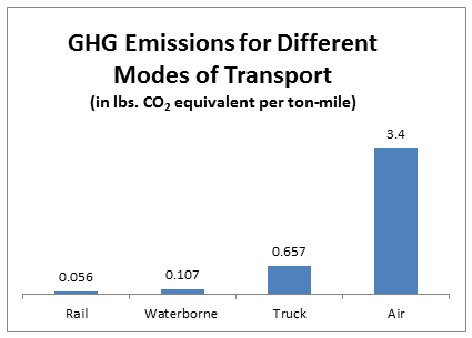 GHG Emissions for Different Modes of Transport