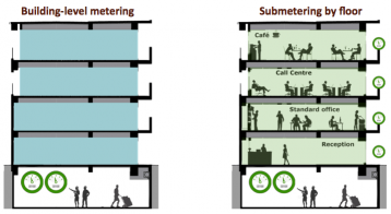 Submetering