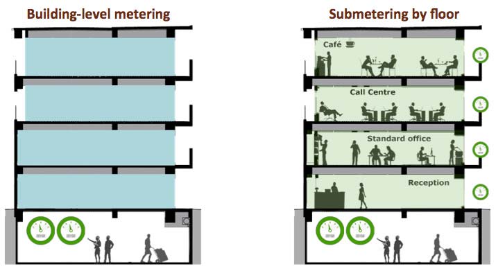 How Internal Carbon Fees are Like Sub-Metering