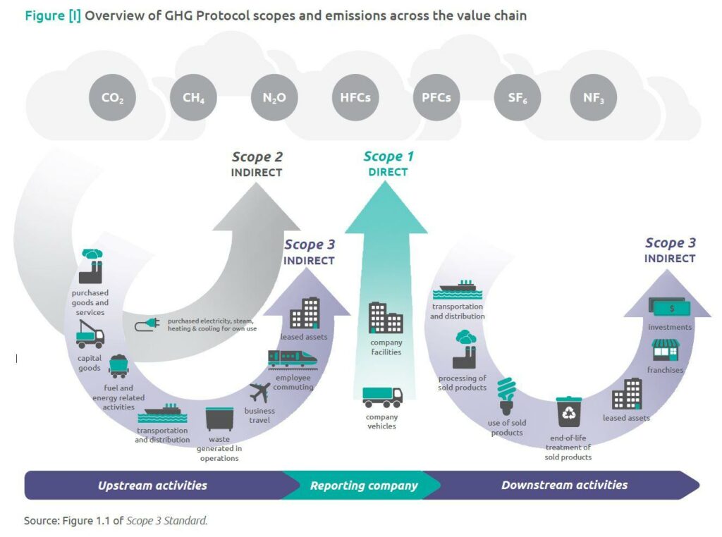 Figure [I] Overview of GHG Protocol scopes and emissions across the value chain