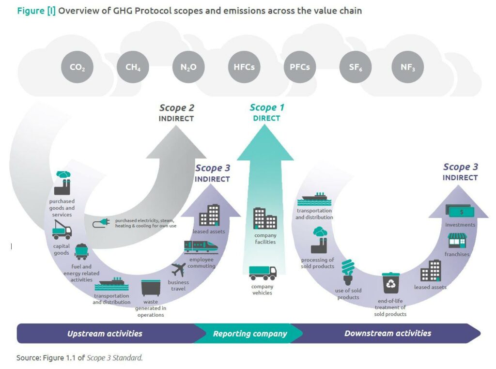 Figure [I] Overview of GHG Protocol scopes and emissions across the value chain